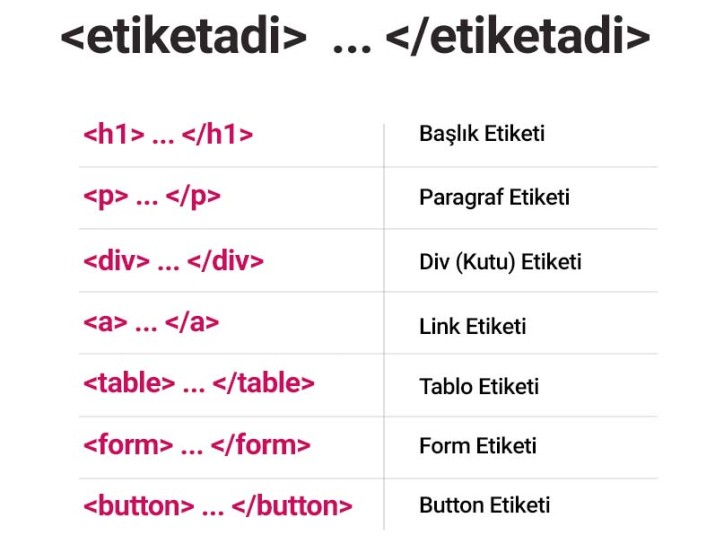 html etiketleri ve anlamları" web sitenizin yapısını oluşturur, İstanbul'da bu etiketlerin doğru kullanımı site başarısına katkı sağlar